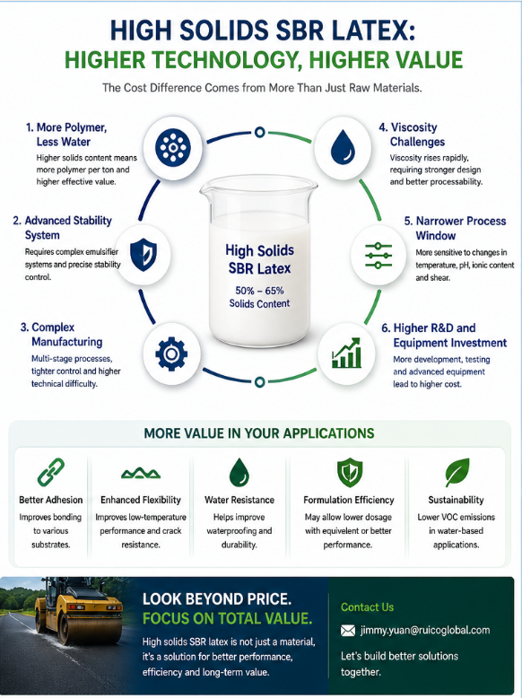 High Solids SBR Latex as a Technology-Driven Material